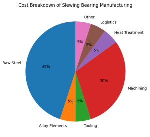 Slewing Bearing Slewing Ring Spare Parts